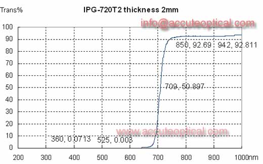 720nm红外滤光片测试曲线