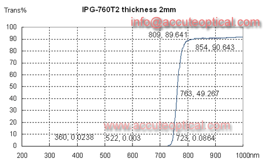 760nm IR Filter test plot