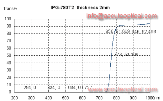 780nm IR Filter test plot