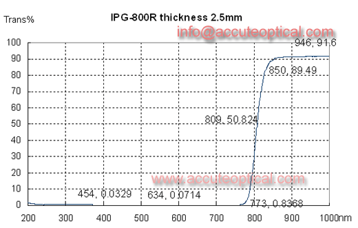 850nmIR Filter with ring test plot