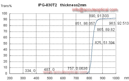 830nm IR pass filter test plot