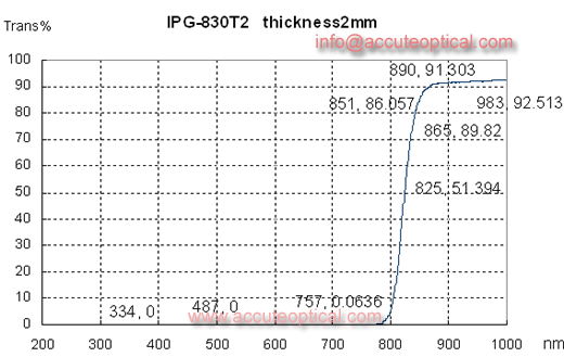 830nm红外滤光片测试曲线
