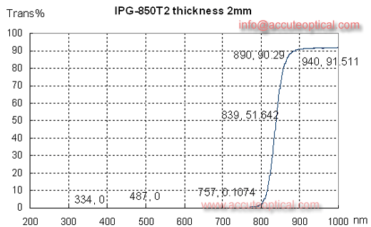 850nm IR Filter test plot