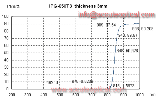 850nm IR Filter test plot