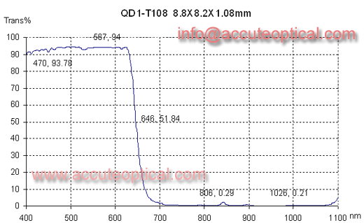 OLPF filter day type test plot