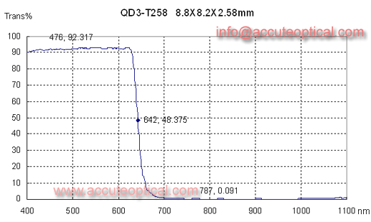 OLPF filter day type test plot