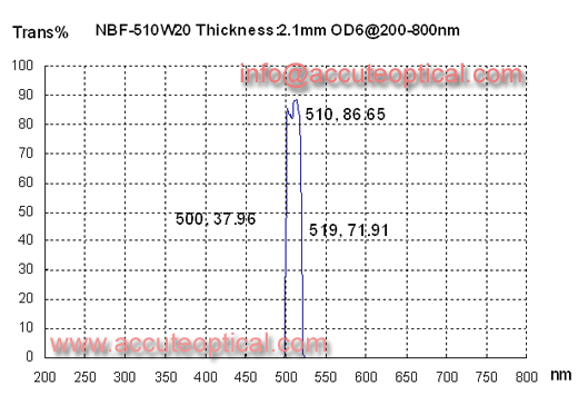 510nm PCR filter,fluorescence filter test plot