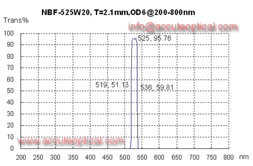 525nm PCR filter,fluorescence filter test plot
