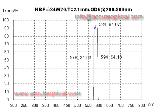 584nm PCR filter,fluorescence filter test plot