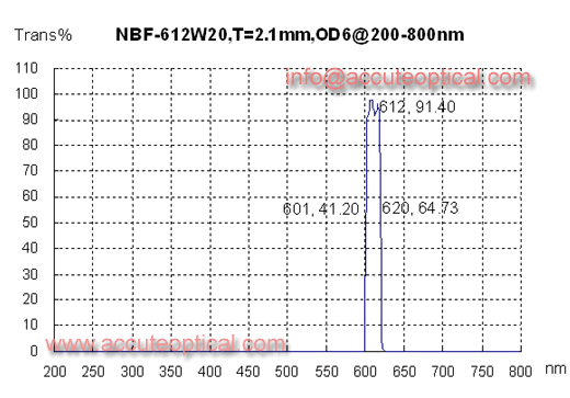 612nm PCR filter,fluorescence filter test plot