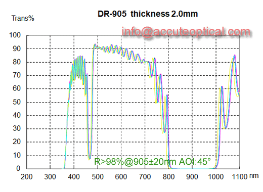 reflective mirror test plot