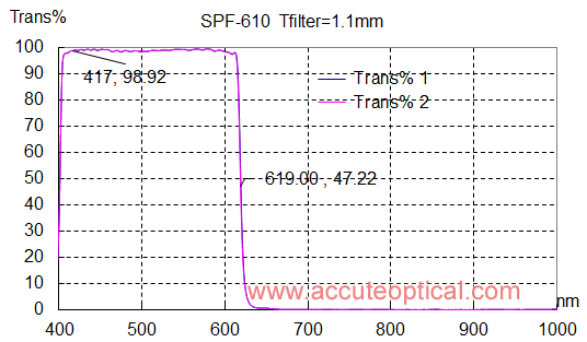 610 shortpass filter test plot