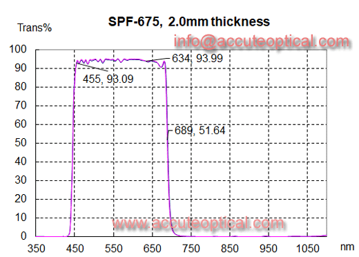 675 shortpass filter test plot