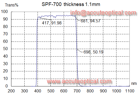 700 shortpass filter test plot