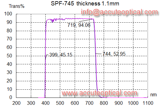 745 shortpass filter test plot