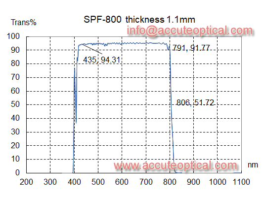 800 shortpass filter test plot