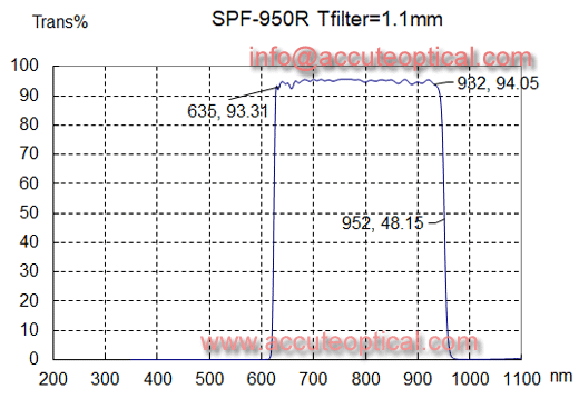 950 shortpass filter test plot