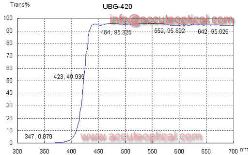 UV Cut filter,UV blocking filter test plot