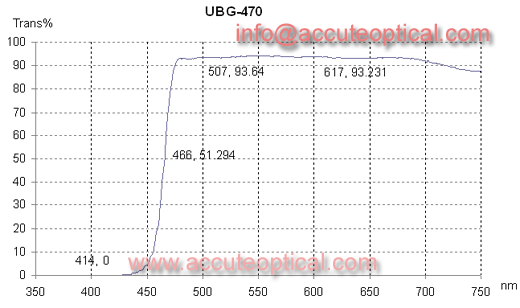 UV Blocking Filter