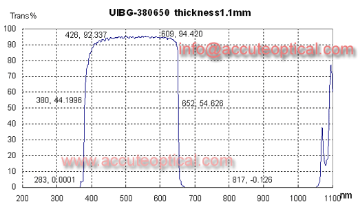 UV/IR Cut Filter 380650 test plot