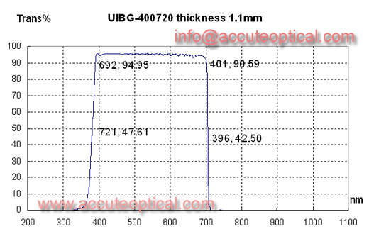 UV/IR Cut filter,UV/IR blocking filter test plot