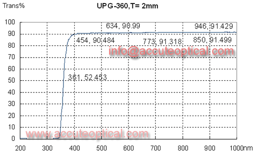 UV pass filter test plot