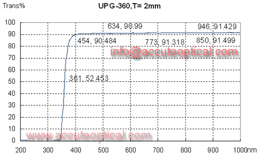 紫外透过滤光片测试曲线