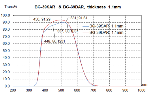 Blue Glass test curve