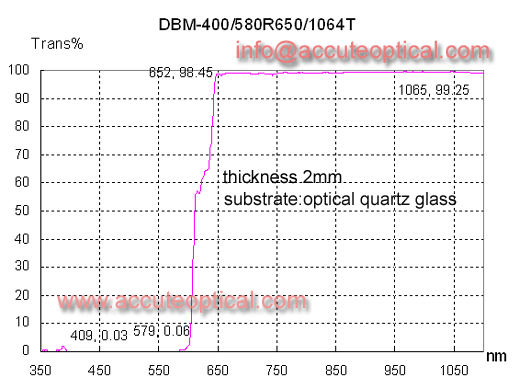 Trans red and IR 1064nm dichroic filter