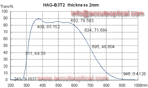 Absorbing Glass,hot mirror test plot