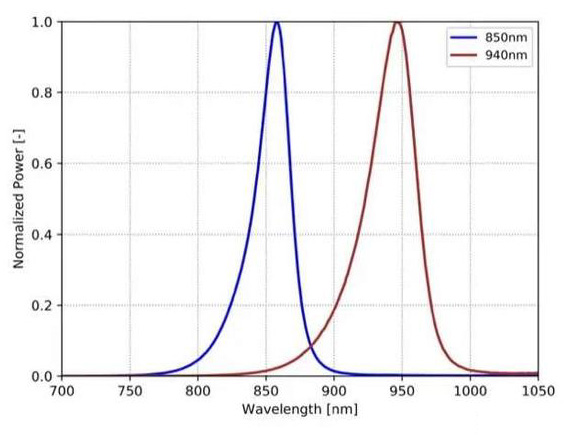  IR 850nm，940n spectrogram 