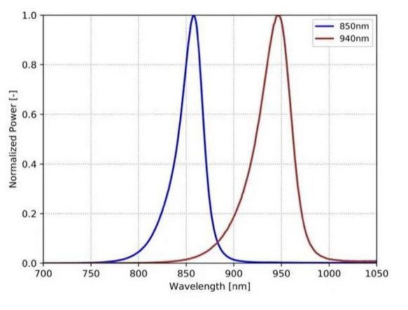 850nm，940红外灯光谱图