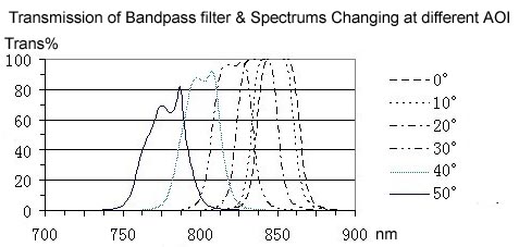 AOI's effect for transmission of bandpass filter