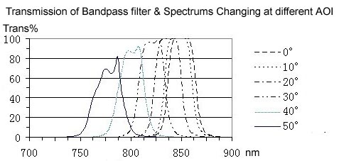 AOI入射角对带通滤光片透光率的影响