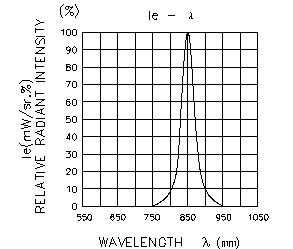 850nm IR LED灯