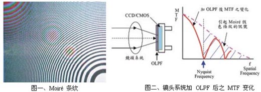 Moiré条纹,镜头系统加 OLPF后之MTF变化 