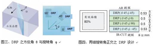 DRP 之方位角 θ 与旋转角 φ,两组旋转角正交之DRP设计