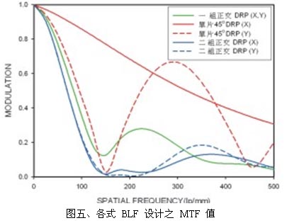 各式BLF设计之MTF值 