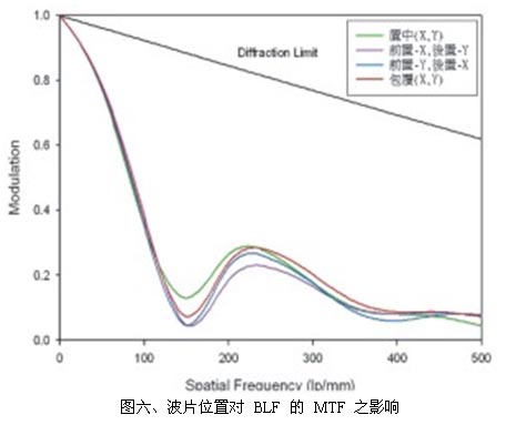 波片位置对BLF的MTF 之影响 