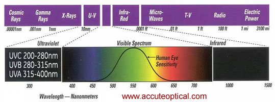 Spectrogram