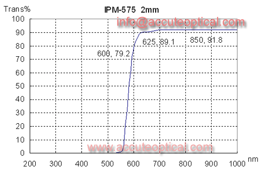 红外塑料滤光片IPM-575测试曲线