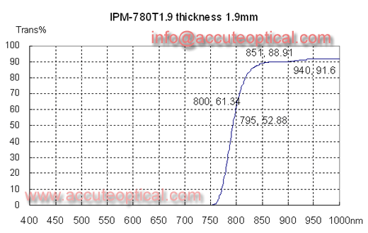 IR plastic filter IPM-700 test curve