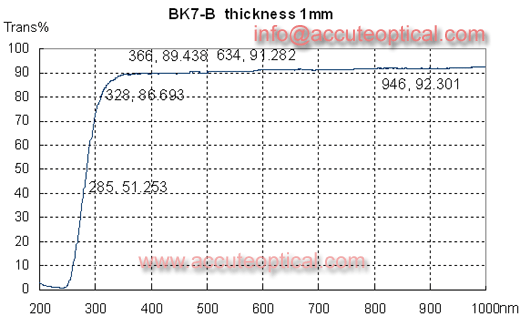 BK7 window test plot