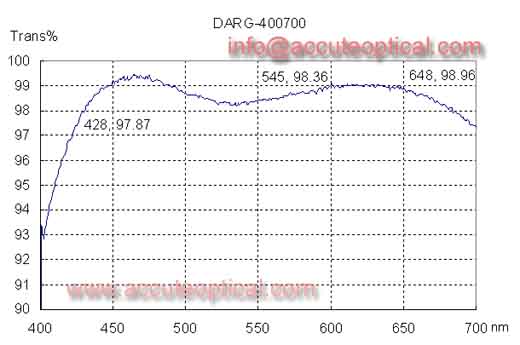 Double AR Coating Windows test plot