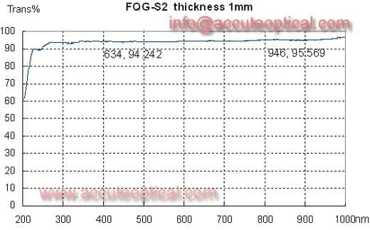 Fused quartz windows test plot